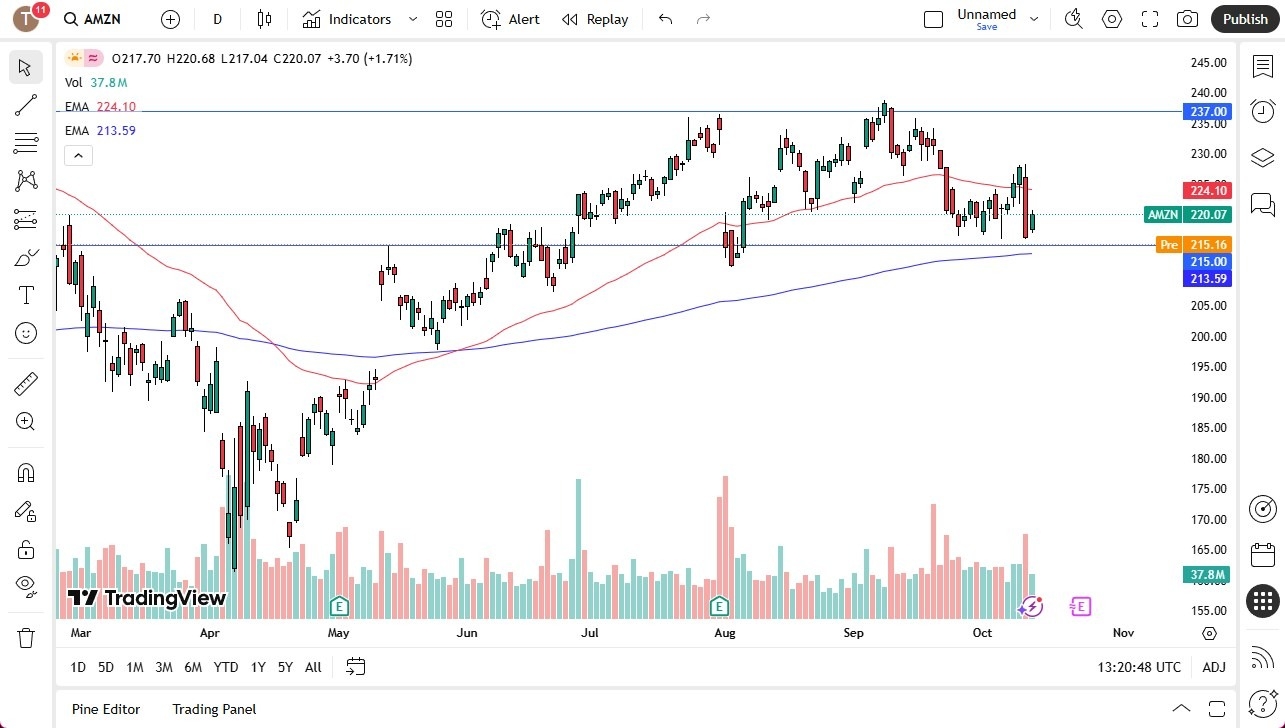 【XM Group】--Amazon Forecast: Opening Near a Major Support Level(图1)