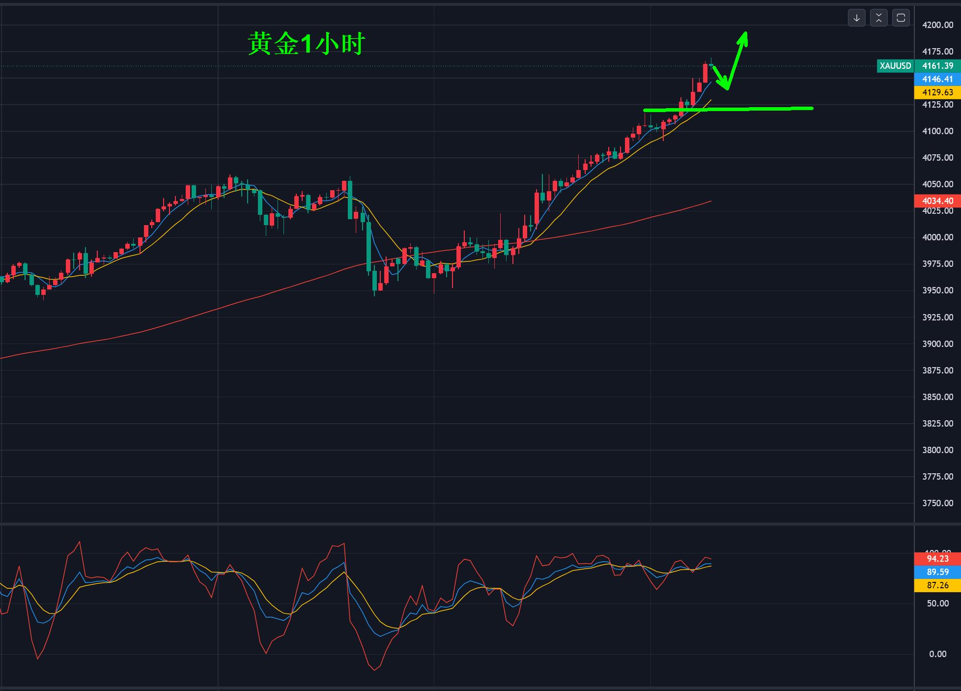 【XM外汇市场分析】:黄金,再创历史新高!!!(图1) 【XM外汇市场分析】:黄金,再创历史新高!!!(图1)