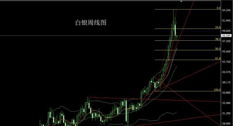【XM官网】:周线大阴获利结,金银延续盘整(图2) 【XM官网】:周线大阴获利结,金银延续盘整(图2)
