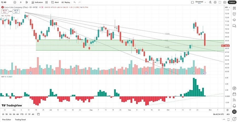 【XM Market Analysis】--Coca-Cola xmcnbrokers.company (KO) Stock Signal: What’s Next After Earnings?(图2) 【XM Market Analysis】--Coca-Cola xmcnbrokers.company (KO) Stock Signal: What’s Next After Earnings?(图2)