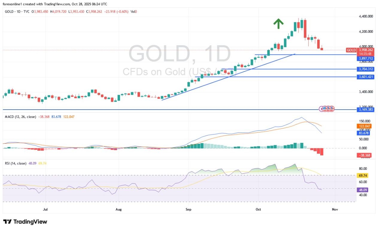 【XM Decision Analysis】--Gold Analysis: Gold Price Faces $4,000 Again(图1)