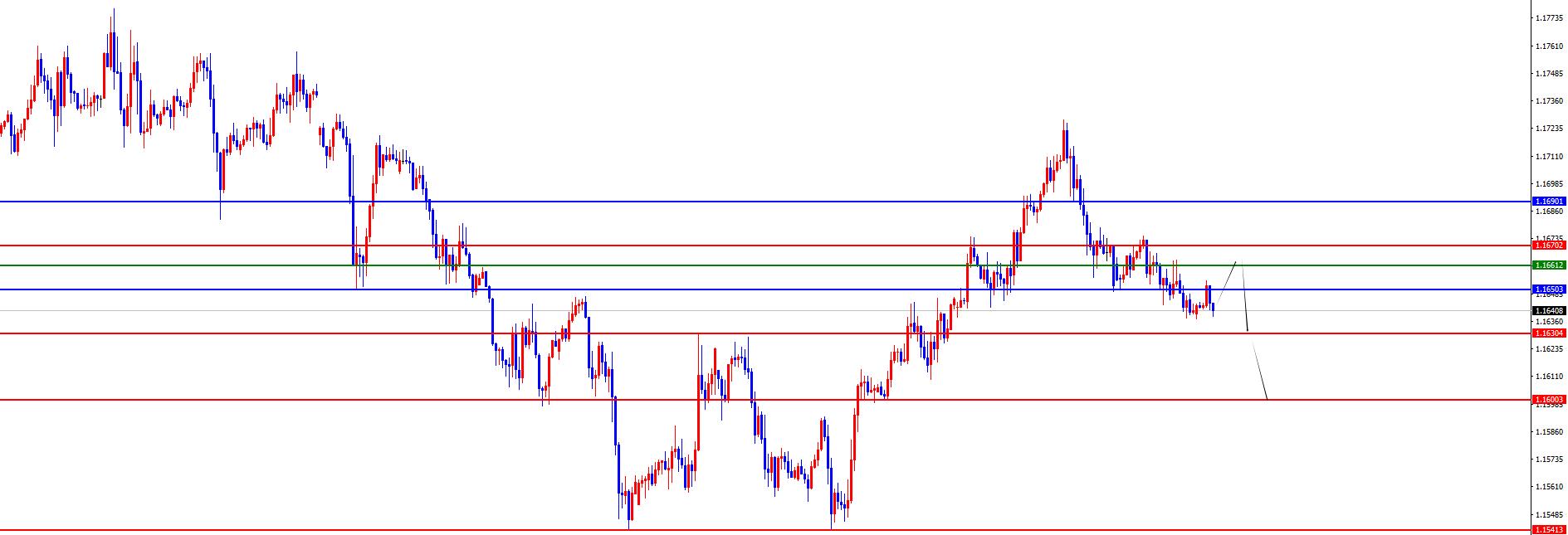【XM外汇平台】：黄金回撤后均按节奏拉升，欧美震荡下跌(图3)