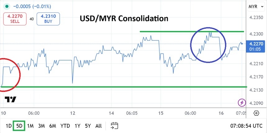【XM Forex】--USD/MYR Analysis: Consolidated Trading Calls for Speculative Patience(图1)