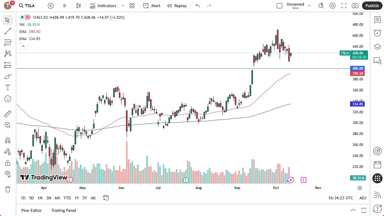 【XM Group】--Tesla (TSLA) Stock forecast : Tesla Recovers After Tensions Fall Between the Americans and Chinese(图1)