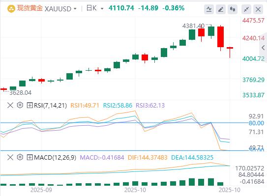 【XM外汇官网】：金价在贸易紧张局势缓解和获利了结中下跌(图1)