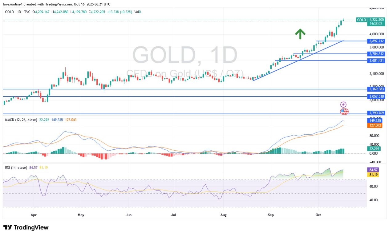【XM Forex】--Gold Analysis: Gold Prices Now $4242 and Still on a Record Track(图1)
