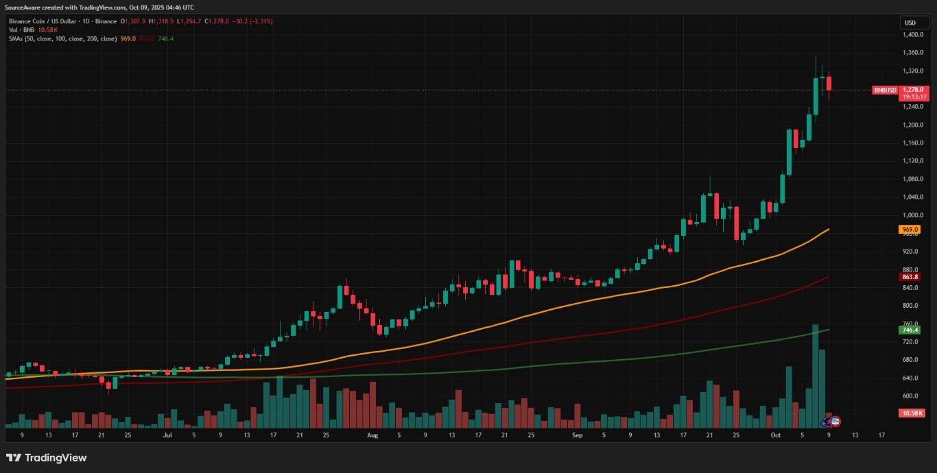 【XM Market Analysis】--New Peaks! BTC Smashes Records at $126,351, BNB Hits ATH of $1,355(图2) 【XM Market Analysis】--New Peaks! BTC Smashes Records at $126,351, BNB Hits ATH of $1,355(图2)