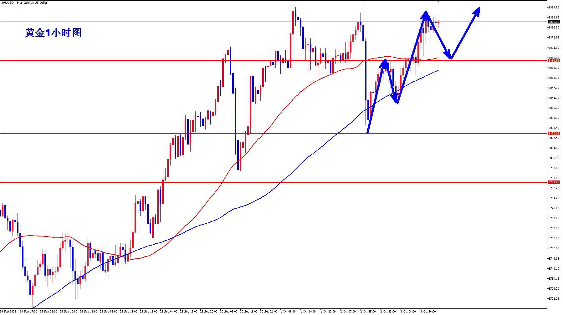 【XM外汇决策分析】：黄金下周冲击3900？(图1)