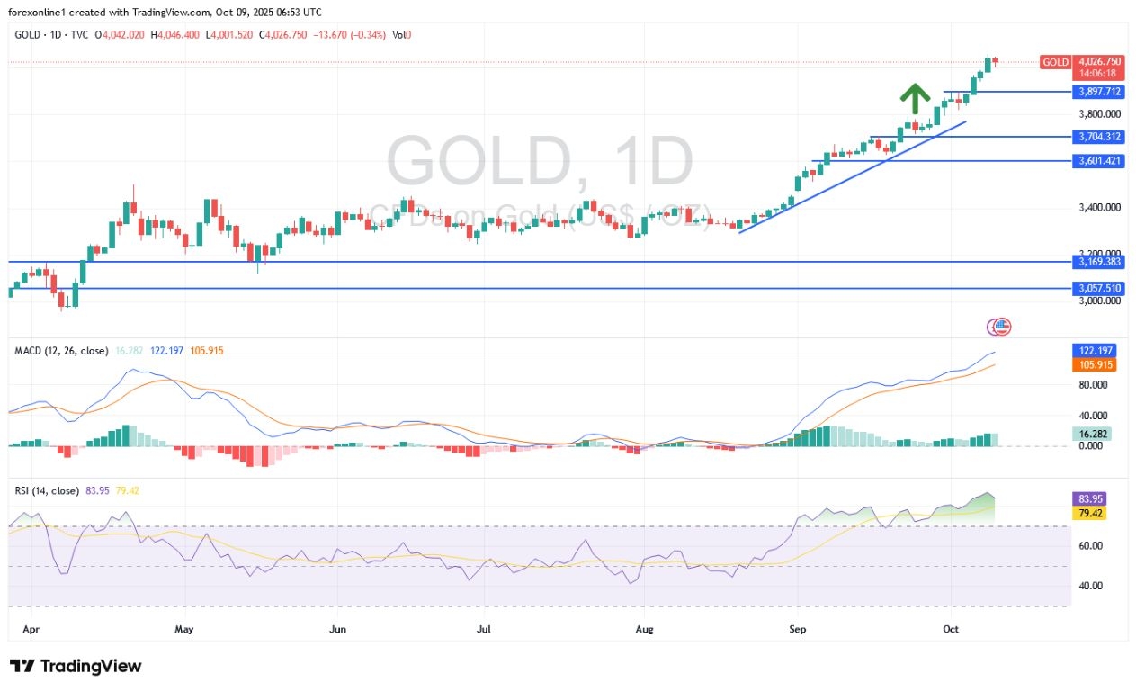 【XM Market Analysis】--XAU/USD Gold Price Analysis Today: Gold Trading Continues to Gain Positive Momentum(图1)