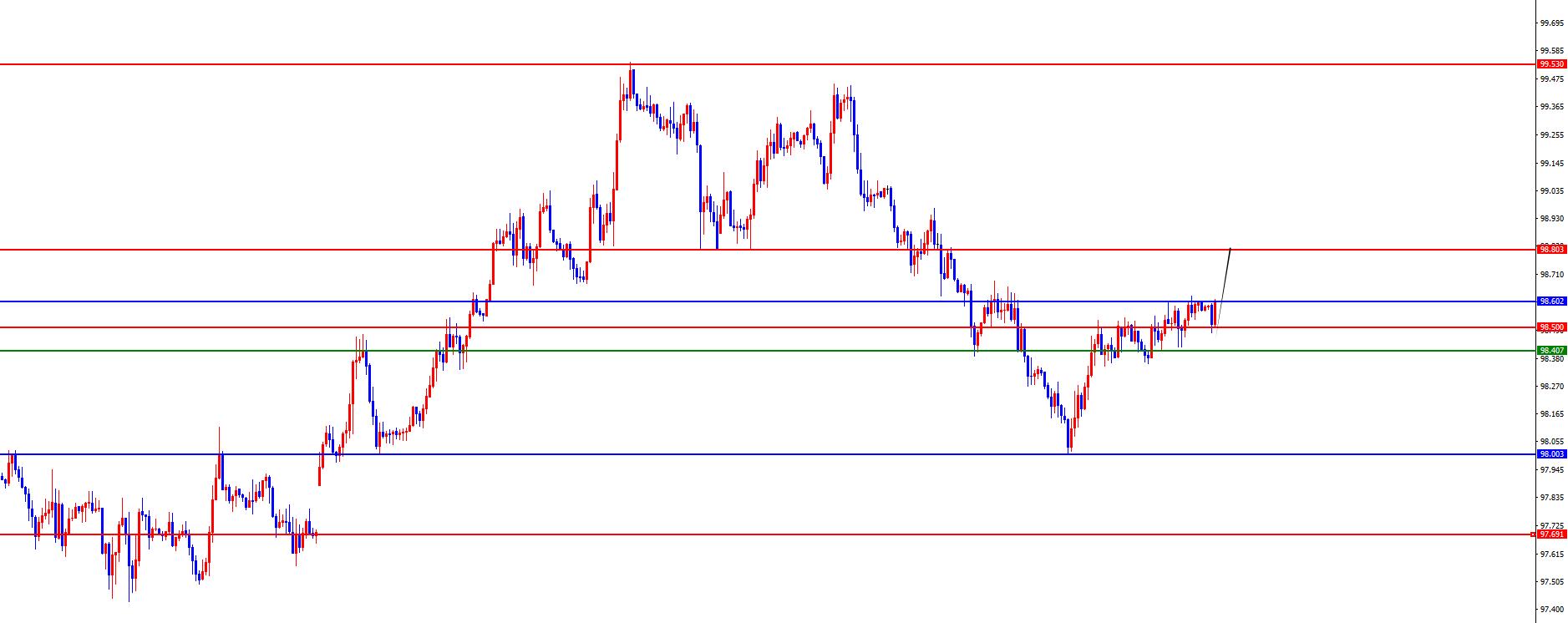 【XM外汇平台】：黄金回撤后均按节奏拉升，欧美震荡下跌(图1)