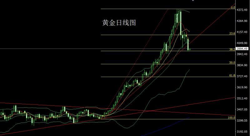 【XM外汇】：避险缓解延大阴，金银回踩做空(图1)