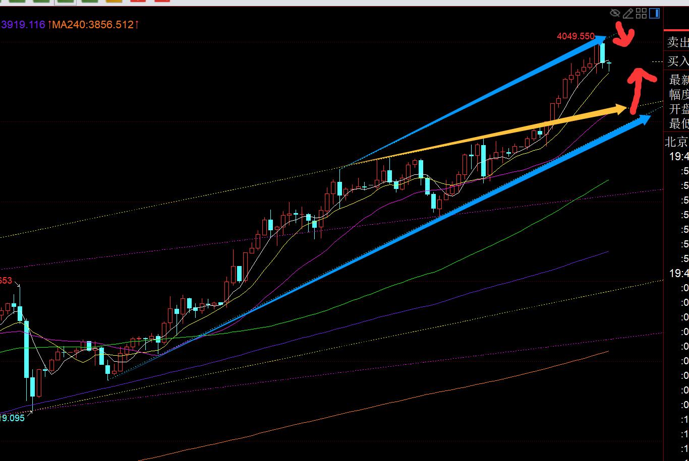 【XM外汇】:黄金日线有所小加速迹象,今晚回踩4005上继续看涨(图1) 【XM外汇】:黄金日线有所小加速迹象,今晚回踩4005上继续看涨(图1)