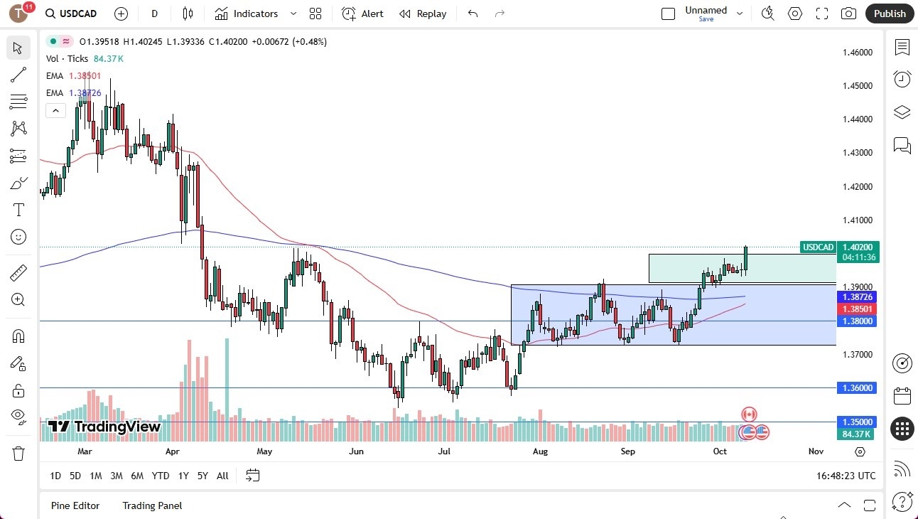 【XM Market Analysis】--USD/CAD Forex Signal: Breaks Above Resistance(图1) 【XM Market Analysis】--USD/CAD Forex Signal: Breaks Above Resistance(图1)