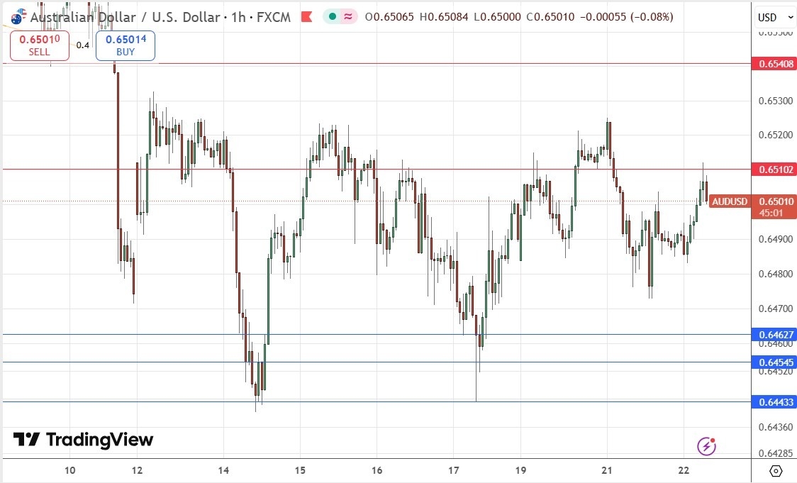 【XM Market Analysis】--AUD/USD Forex Signal: Consolidation Continues(图1)