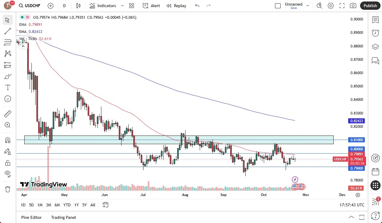 【XM Forex】--USD/CHF Forecast: Trying to Build Floor(图1)