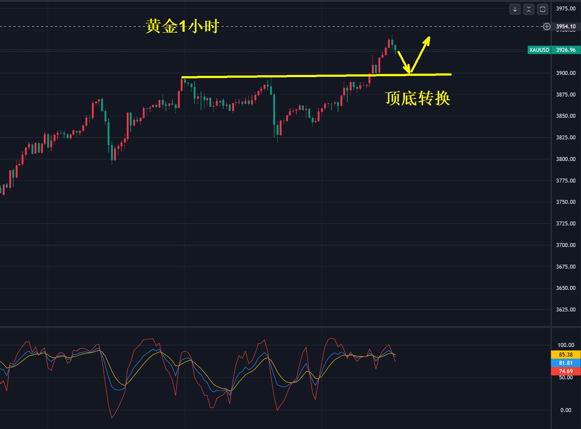 【XM外汇决策分析】：黄金，完美的答卷！(图1)