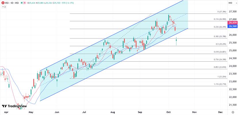 【XM官网】：关税威胁引发港股大跌，恒指五日连跌后继续寻底(图1)