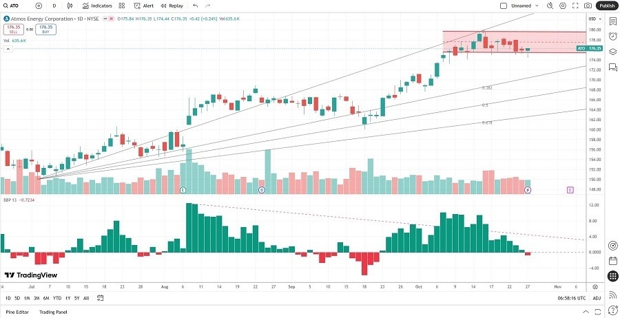 【XM Group】--Atmos Energy (ATO) Stock Signal: Should You Go Short Ahead of Earnings?(图2)