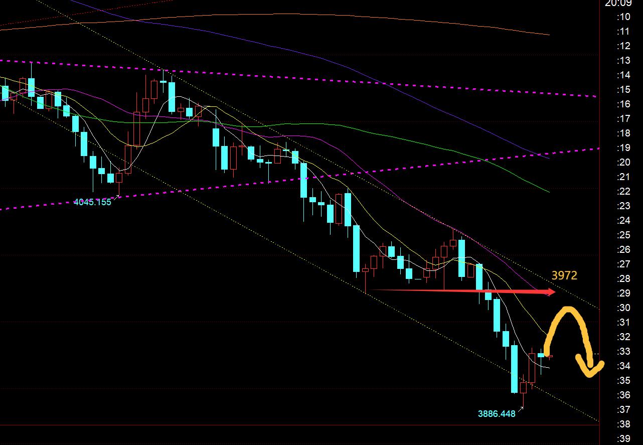【XM外汇决策分析】：黄金持续下跌，今日风水岭下移3972(图1)