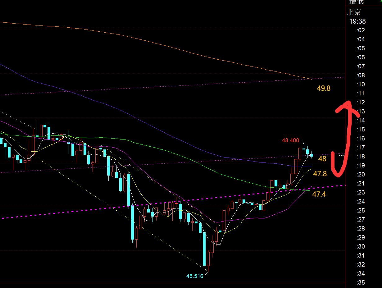 【XM外汇官网】:今夜宣布降息,黄金趁机触底快速反补拉升(图2) 【XM外汇官网】:今夜宣布降息,黄金趁机触底快速反补拉升(图2)
