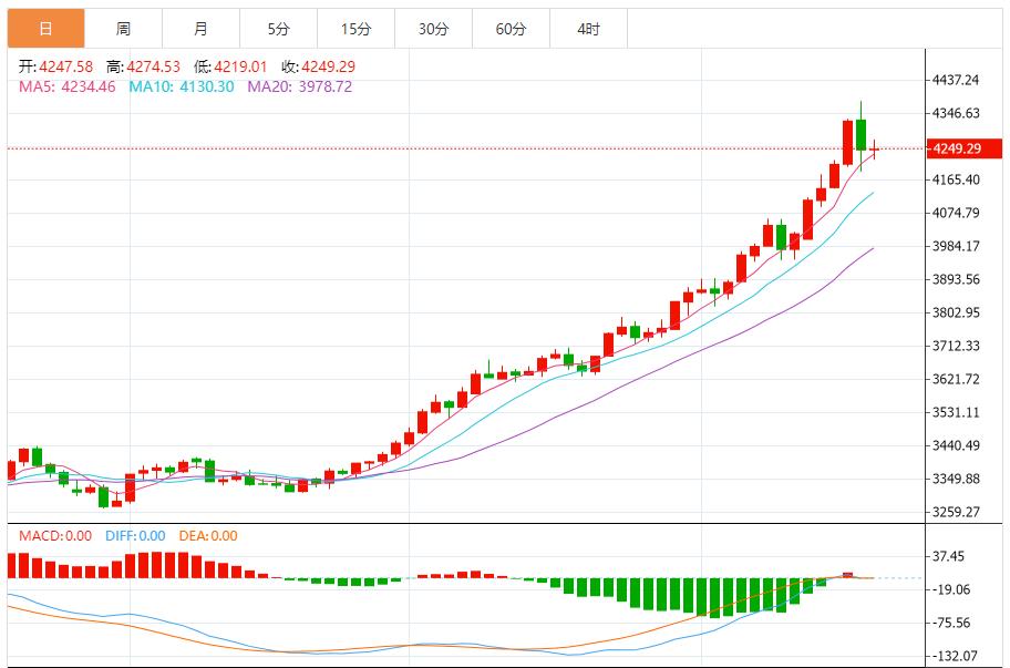 【XM官网】：黄金短期面临调整， 需求端基本面依然强劲(图1)