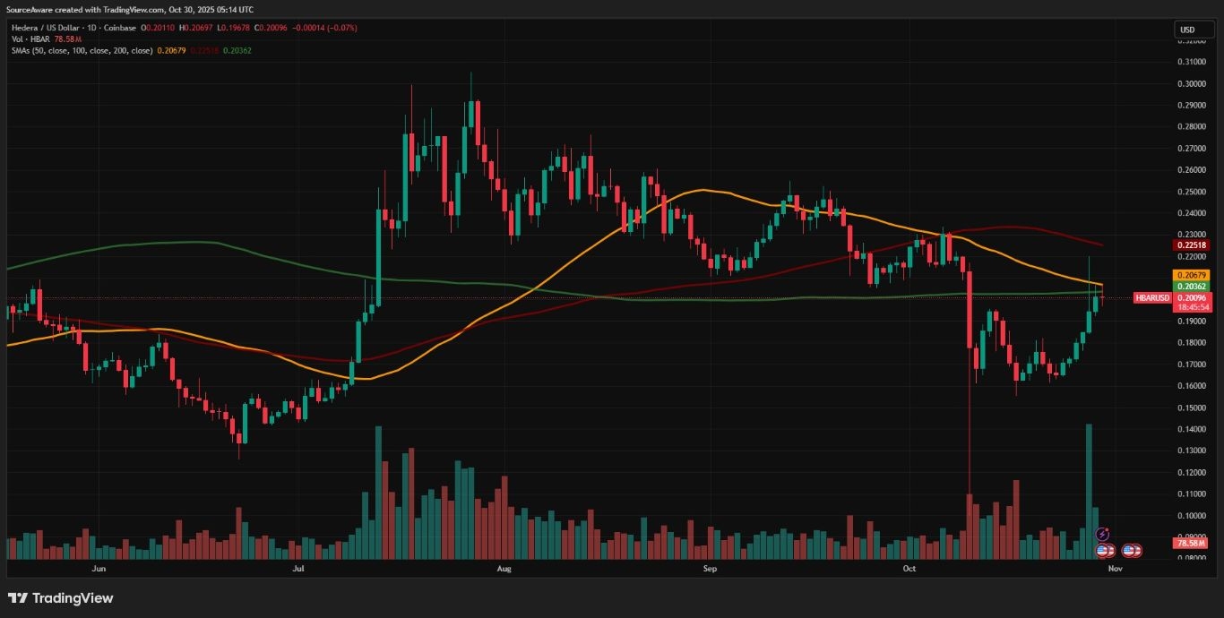 【XM Market Review】--HBAR ETF Launch Ignites 20% Rally as Bitcoin Struggles Post-Fed Decision(图3)