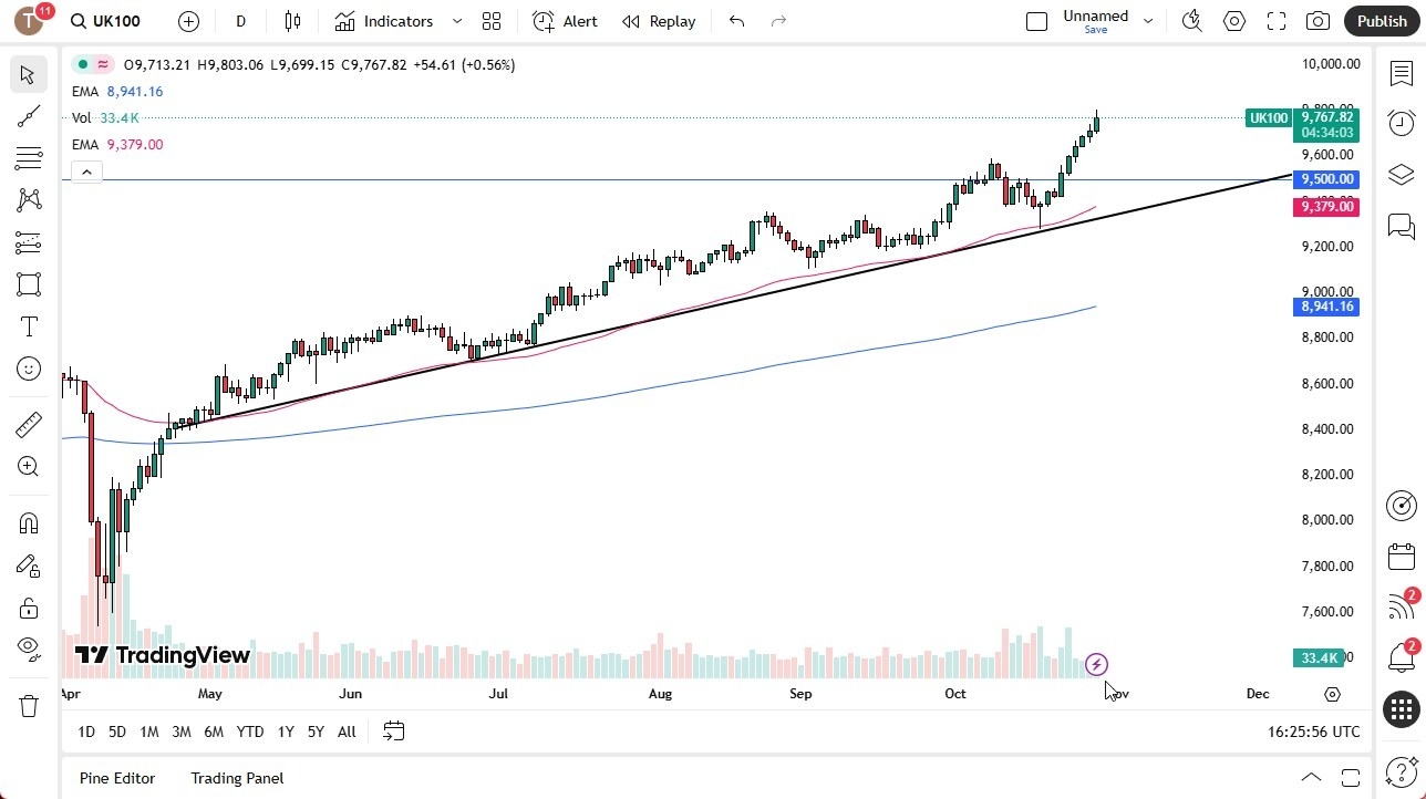 【XM Market Analysis】--FTSE Forecast: Extends Positive Momentum(图1) 【XM Market Analysis】--FTSE Forecast: Extends Positive Momentum(图1)
