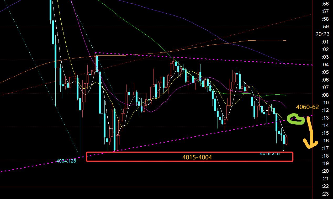 【XM外汇市场评论】：黄金欧盘下破底部三角整理区间，今晚关注4060得失(图1)