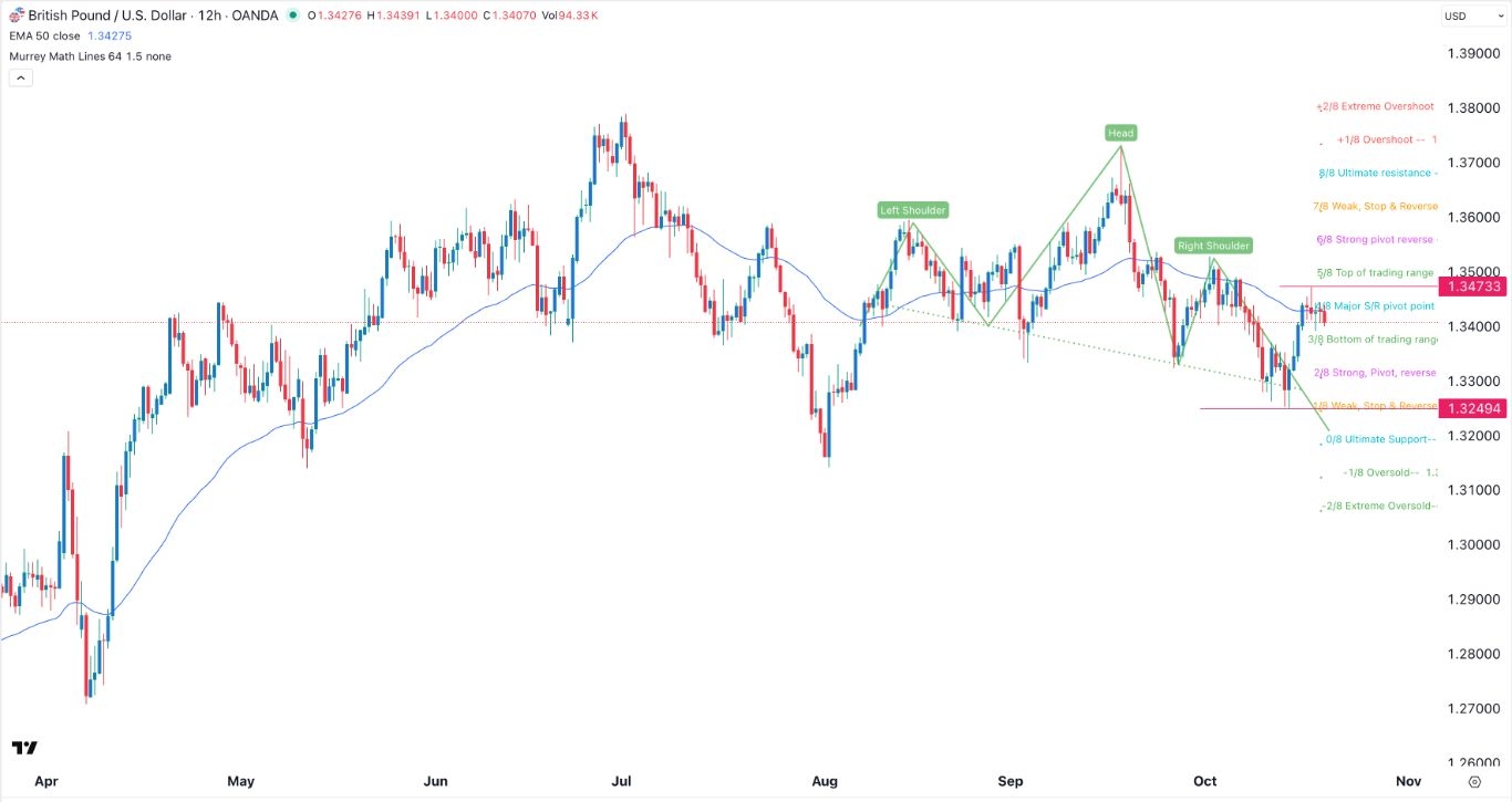 【XM Market Analysis】--GBP/USD Forex Signal: Ripe for a Bearish Breakout as H&S Pattern Forms(图1)