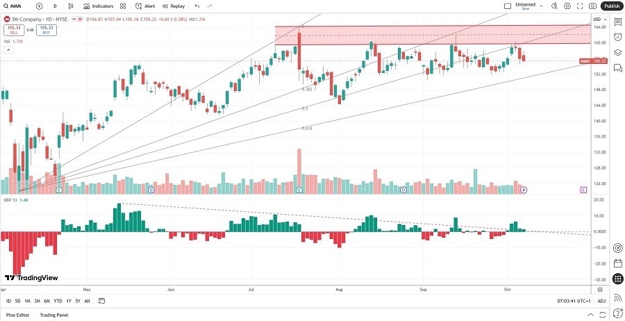 【XM Market Analysis】--3M xmcnbrokers.company (MMM) Stock Signal: Is More Downside Ahead?(图1)