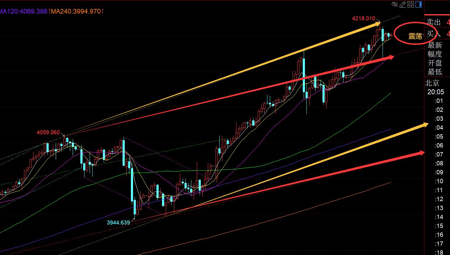 【XM外汇官网】：黄金持续拉高，今晚4170-4225高位偏强势整理(图1)
