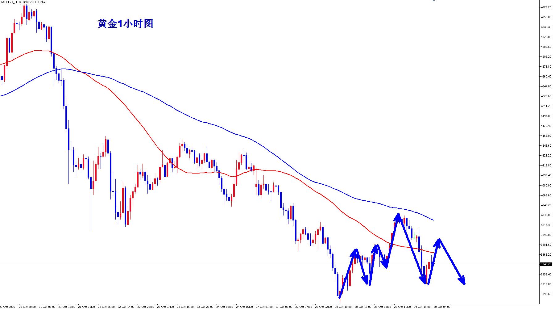 【XM外汇】:黄金冲高回落仍弱势,早盘反弹继续空!(图1) 【XM外汇】:黄金冲高回落仍弱势,早盘反弹继续空!(图1)