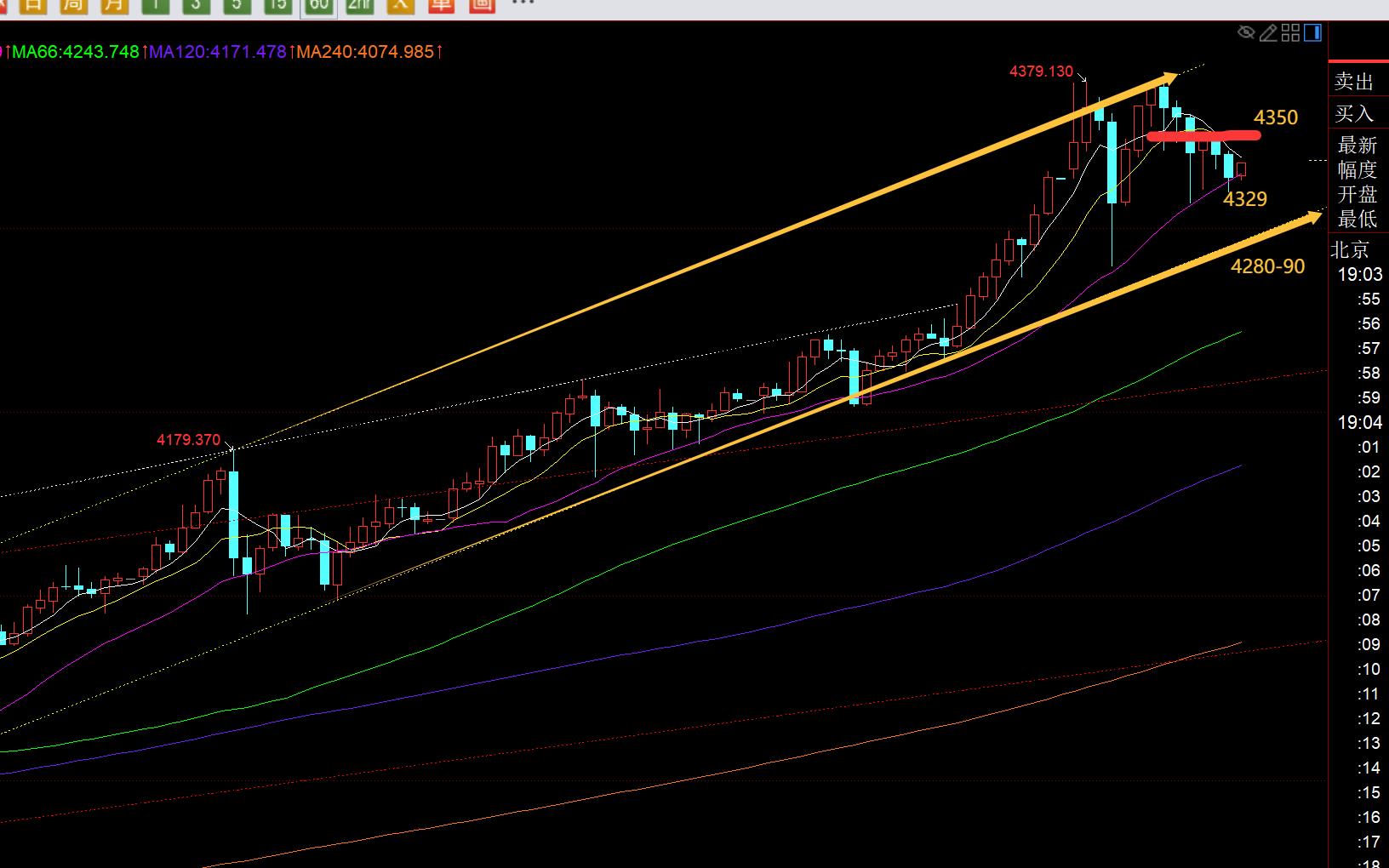 【XM Group】：黄金加速拉升冲到4380，今晚留意节点4350(图1)