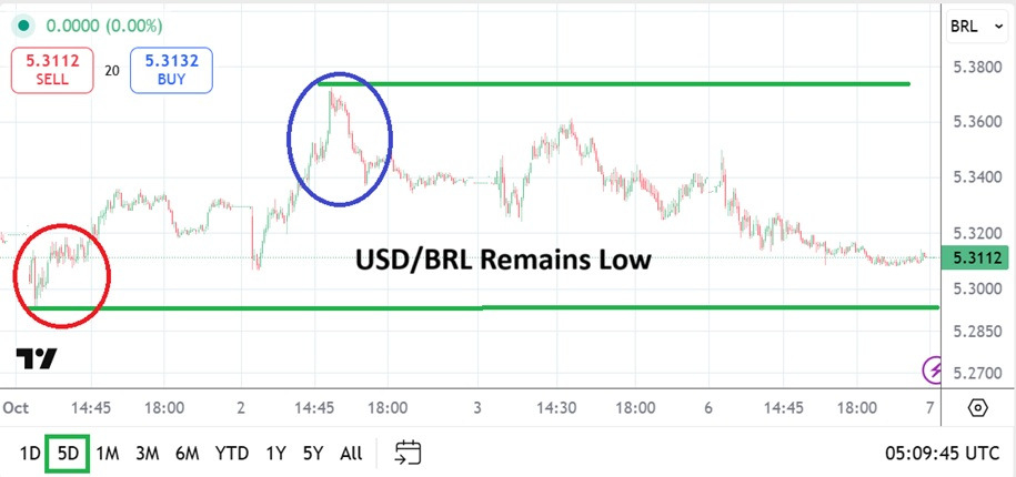 【XM Market Review】--USD/BRL Analysis: Speculative Reaction Awaits After Return to Depths(图1) 【XM Market Review】--USD/BRL Analysis: Speculative Reaction Awaits After Return to Depths(图1)