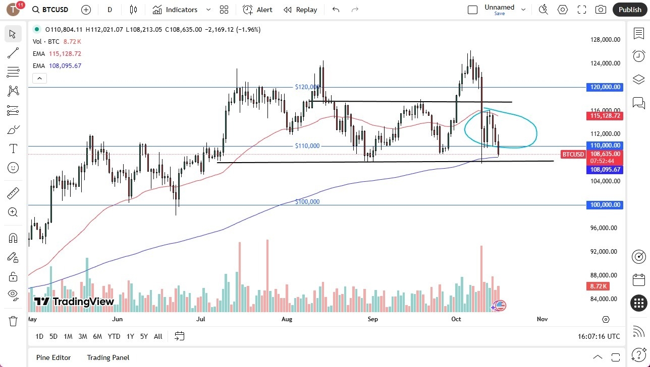 【XM Forex】--BTC/USD Forecast: Bears Target 200-Day EMA(图1) 【XM Forex】--BTC/USD Forecast: Bears Target 200-Day EMA(图1)