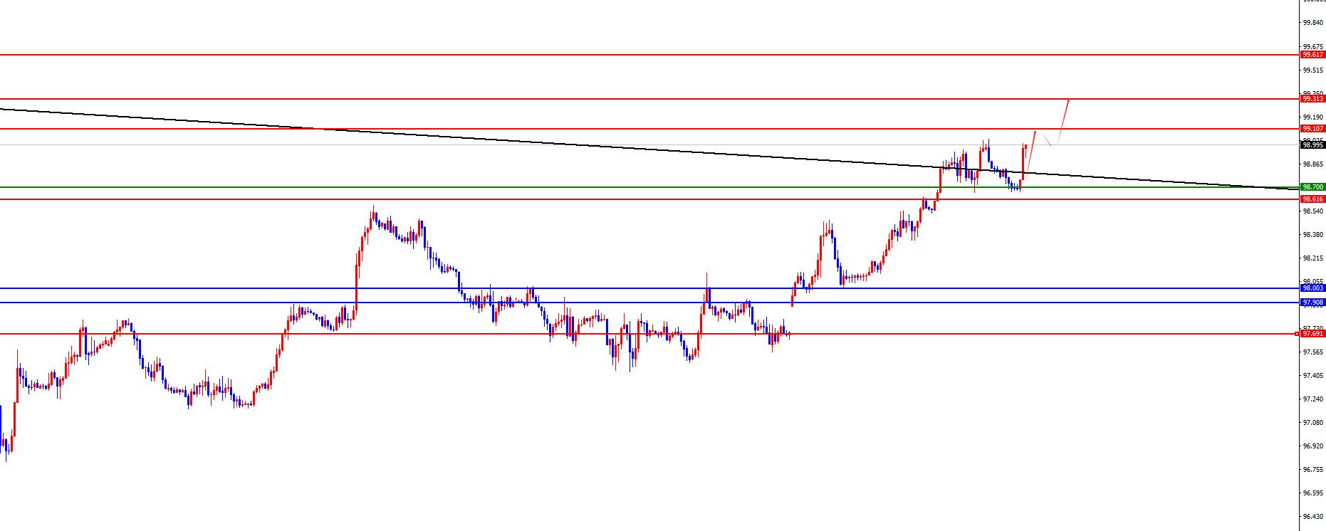 【XM外汇平台】：黄金早盘低点为日内分水岭，欧美四小时阻力为短线分水岭(图1)