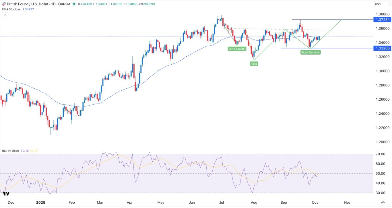 【XM Market Analysis】--GBP/USD Signal: Inverse Head & Shoulder Forms(图1)