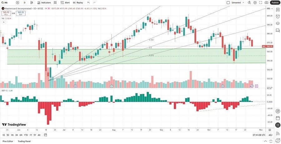 【XM Decision Analysis】--Mastercard (MA) Stock Signal: Should You Buy Ahead of Earnings?(图2) 【XM Decision Analysis】--Mastercard (MA) Stock Signal: Should You Buy Ahead of Earnings?(图2)