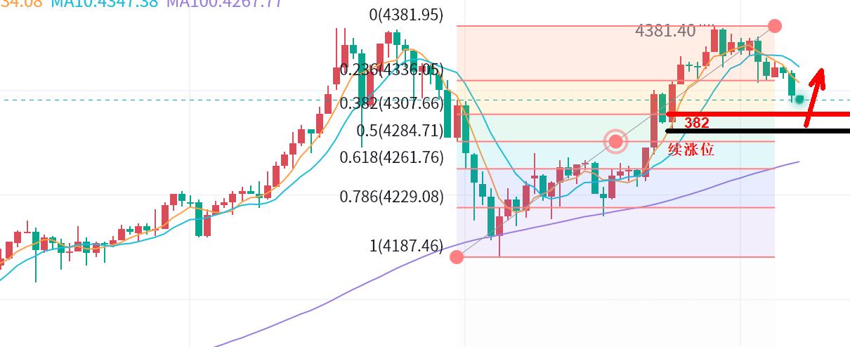 【XM Group】：黄金，真阳还是假涨？(图1)