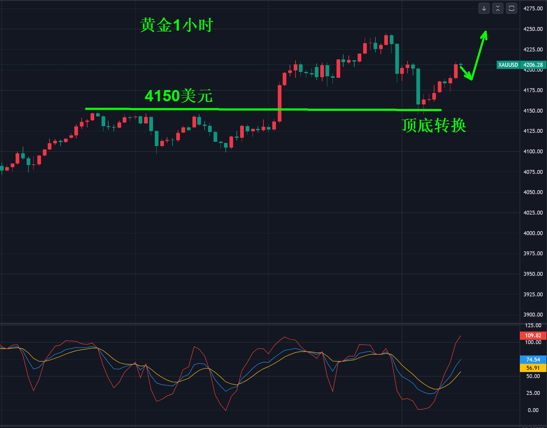 【XM外汇决策分析】：黄金，4150之上多！(图1)