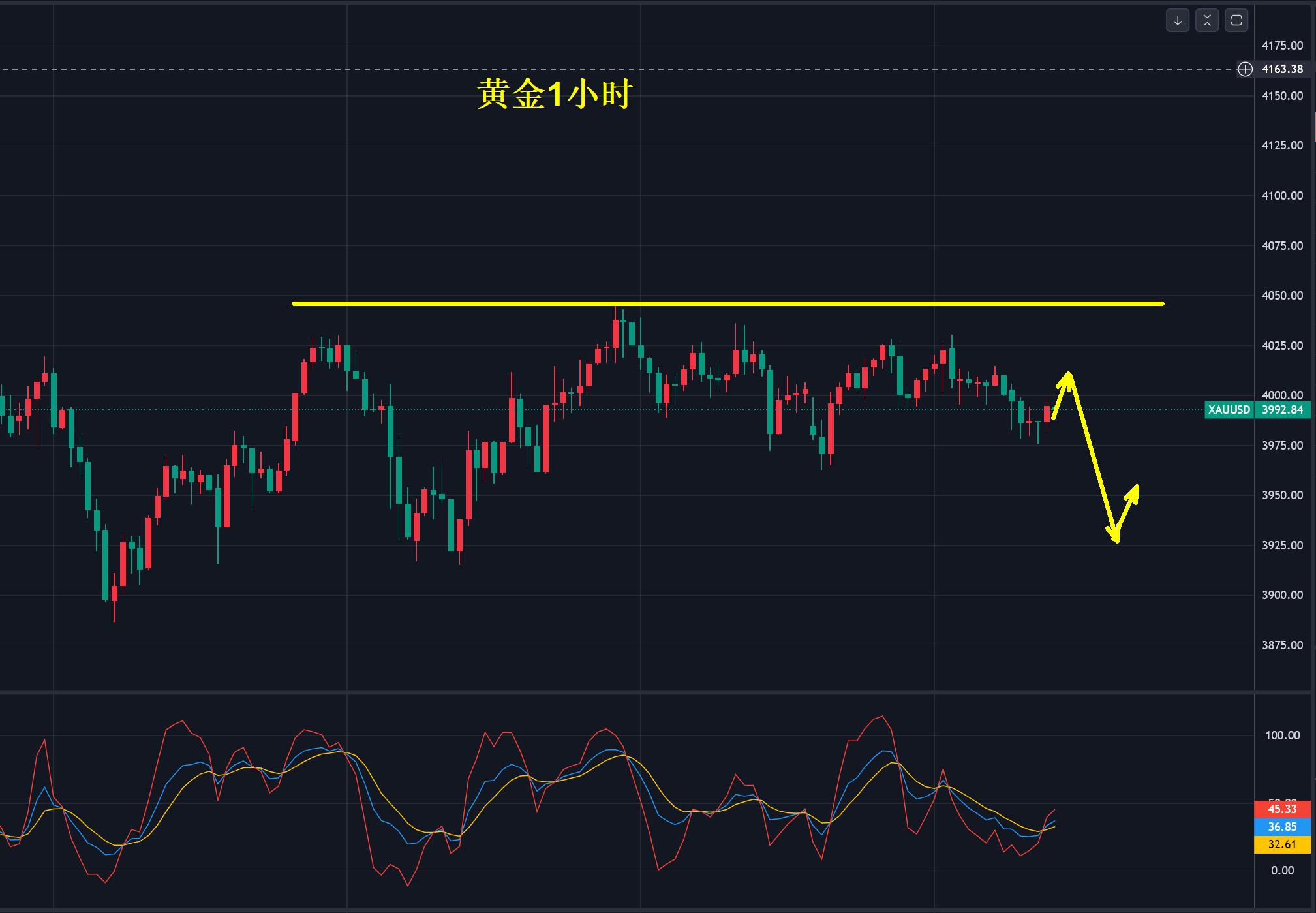 【XM Group】:黄金,4050美元决定涨跌!(图2) 【XM Group】:黄金,4050美元决定涨跌!(图2)