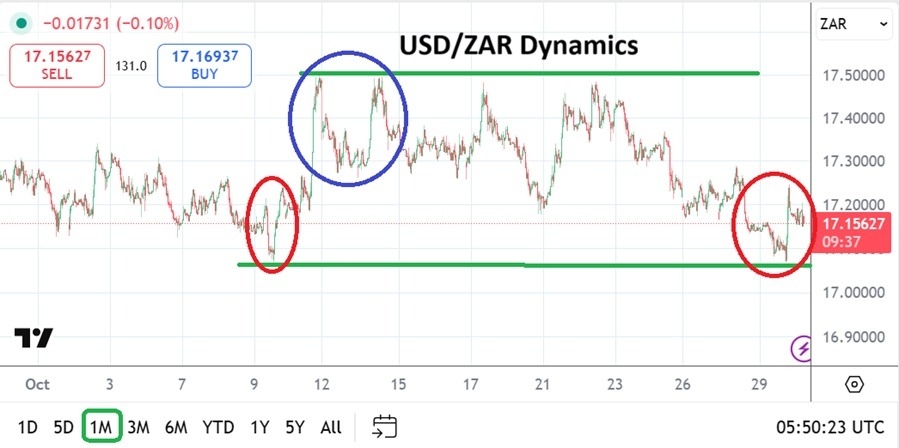 【XM Forex】--USD/ZAR Monthly Forecast: November 2025(图1)