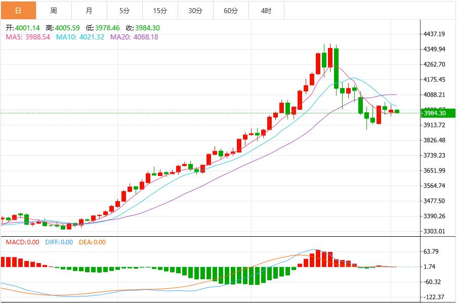【XM外汇市场评论】:金价震荡4000关口下方,静待美国经济数据定方向(图1) 【XM外汇市场评论】:金价震荡4000关口下方,静待美国经济数据定方向(图1)
