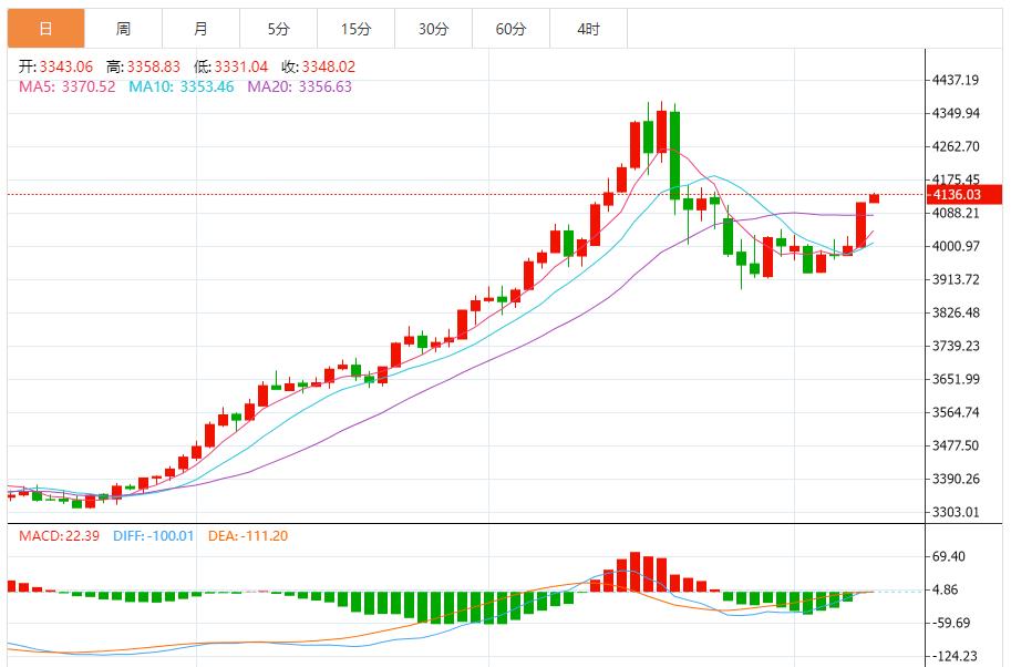【XM官网】:黄金突破楔形整理,量能同步放大(图1) 【XM官网】:黄金突破楔形整理,量能同步放大(图1)