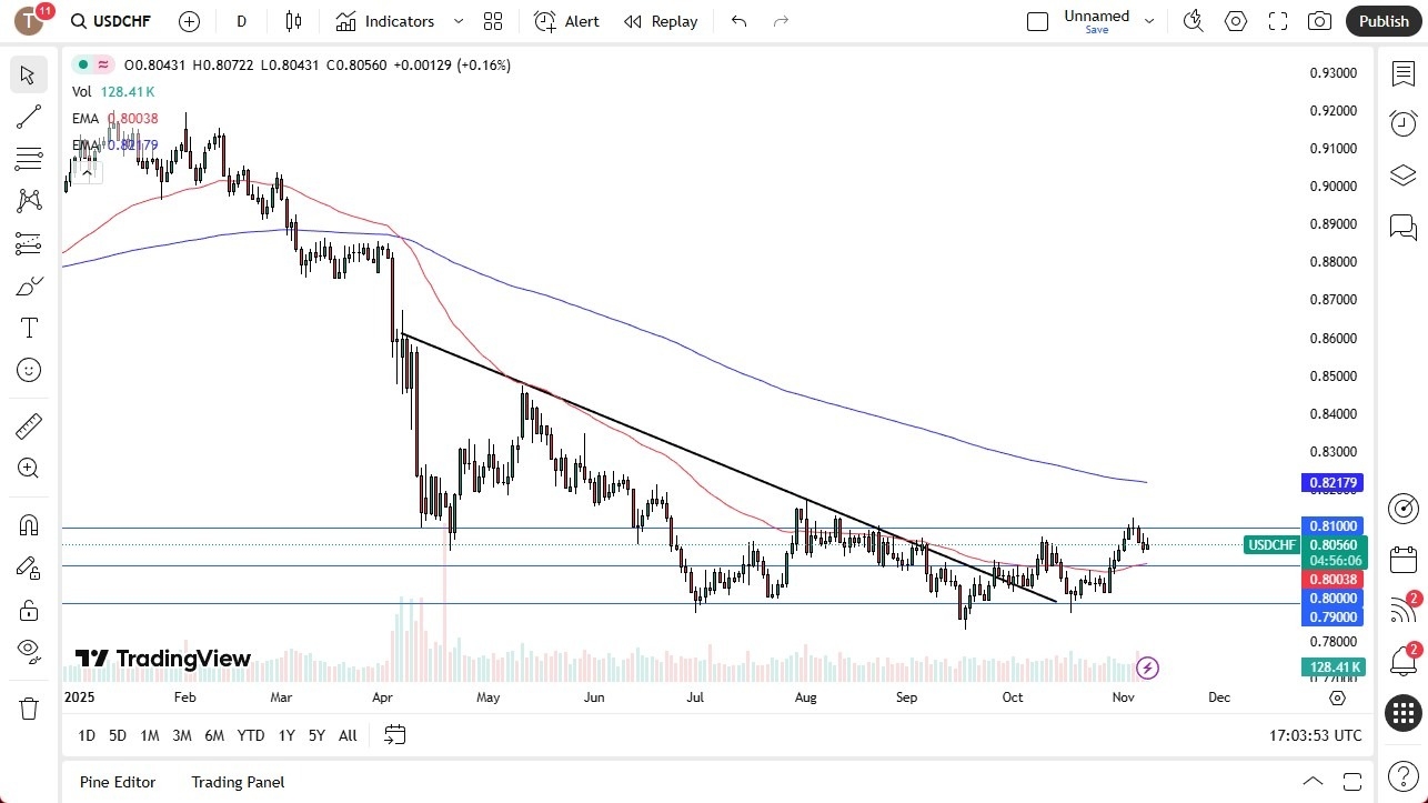 【XM Market Review】--USD/CHF Forecast: Builds Base Above 0.80(图1) 【XM Market Review】--USD/CHF Forecast: Builds Base Above 0.80(图1)