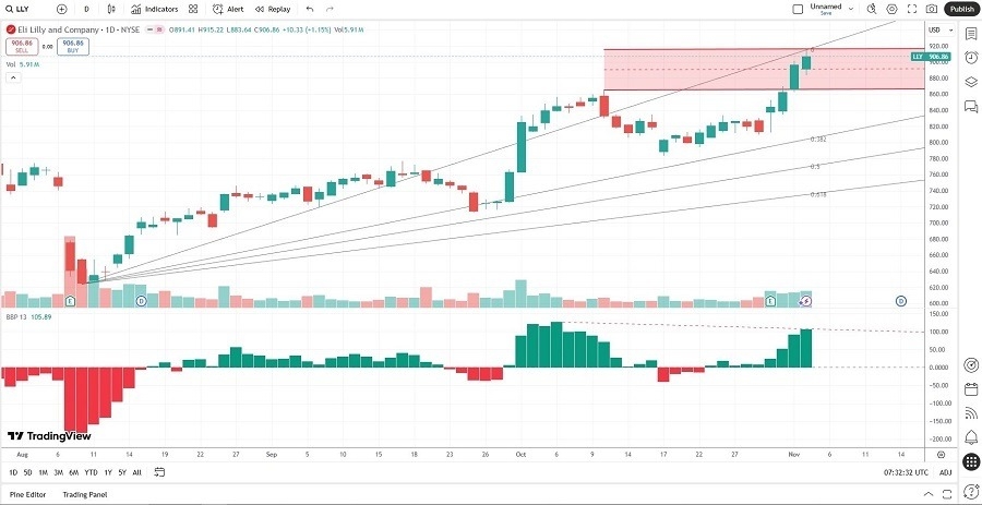 【XM Market Review】--Eli Lilly and xmcnbrokers.company (LLY) Stock Signal: Did Earnings Justify the Rally?(图2)