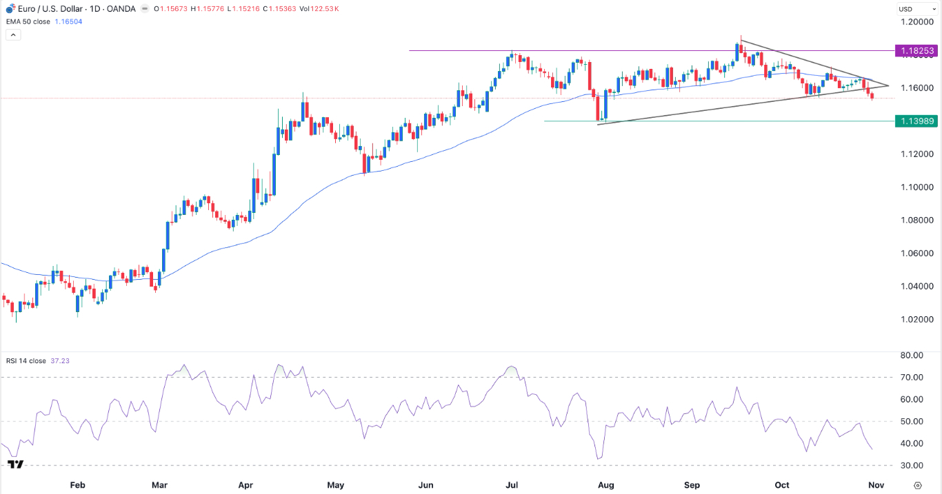 【XM Group】--EUR/USD Forex Signal: Bearish Outlook as it Breaks Key Support(图1) 【XM Group】--EUR/USD Forex Signal: Bearish Outlook as it Breaks Key Support(图1)