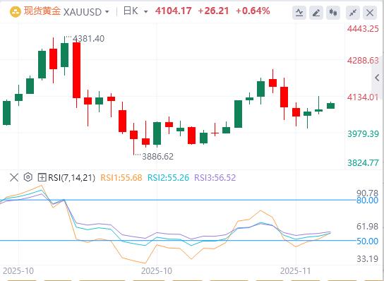 【XM外汇】:今日黄金价格基本面行情走势预测(图1) 【XM外汇】:今日黄金价格基本面行情走势预测(图1)