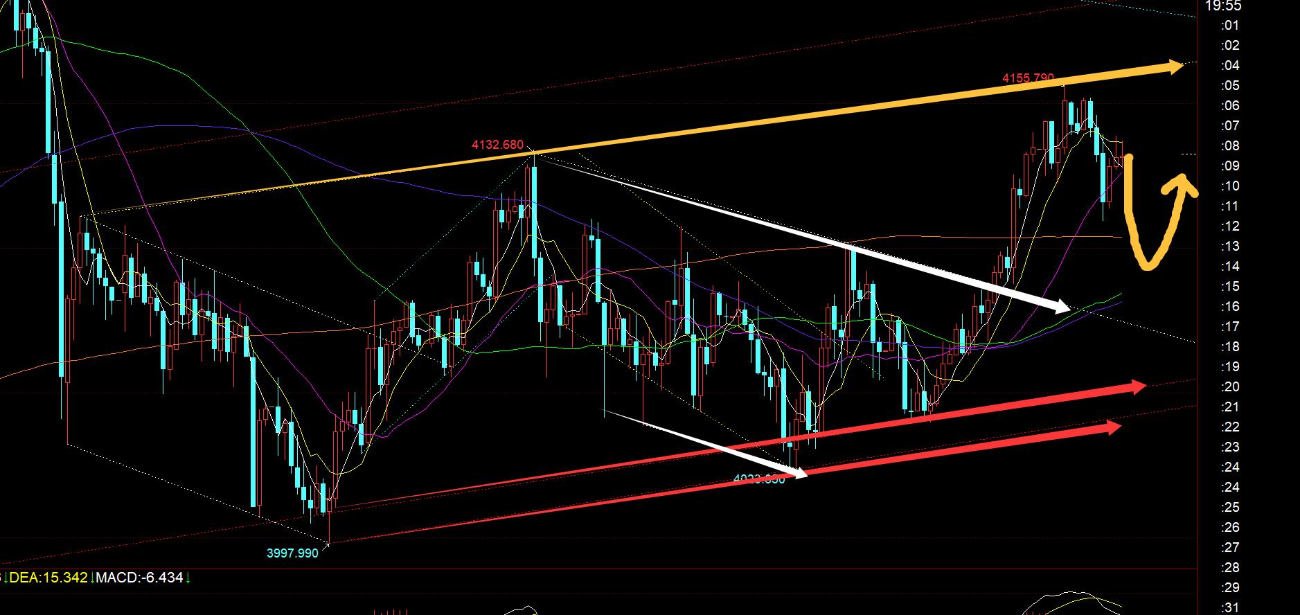 【XM外汇市场分析】：黄金早间4150上成功打压一波，今晚4097上看涨(图1)