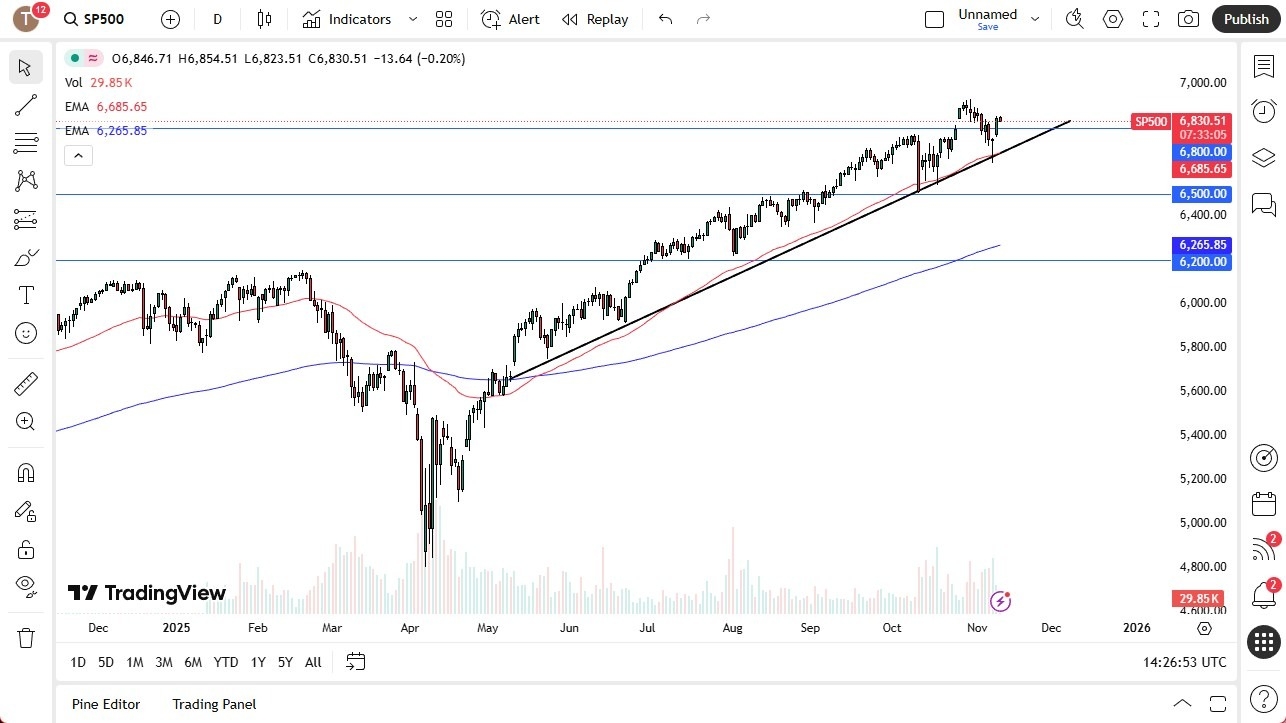 【XM Group】--S&P 500 Forecast: Pull Back and Offer Value(图1)